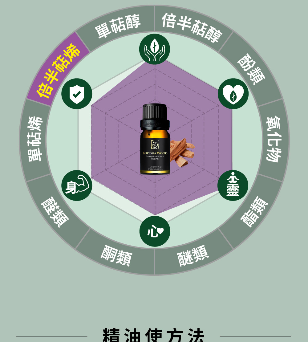 佛陀木精油主要成分為倍半萜烯類。